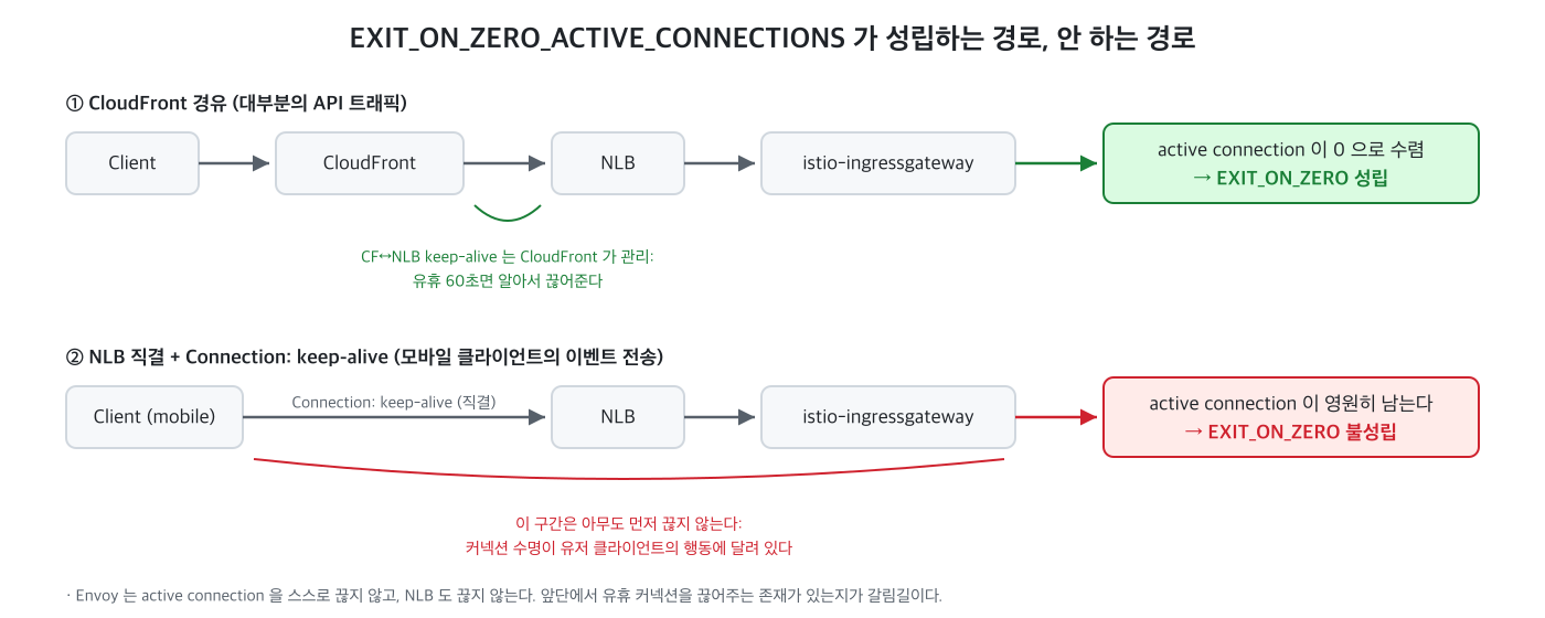 같은 옵션이 트래픽 경로에 따라 성립하기도, 성립하지 않기도 한다