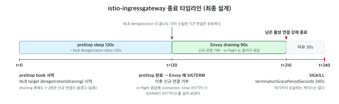 최종 설계의 종료 타임라인