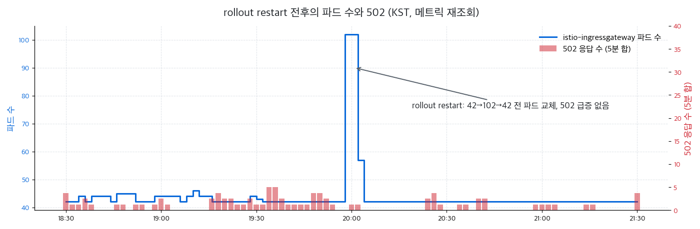 rollout restart 로 파드 42→102→42 전체 교체가 일어나는 동안 502 는 배경 수준을 벗어나지 않았다