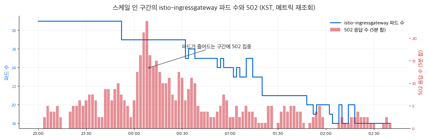 스케일 인으로 파드가 줄어드는 구간에 502 가 집중된다 (당시 메트릭을 다시 조회해 재구성한 그래프)