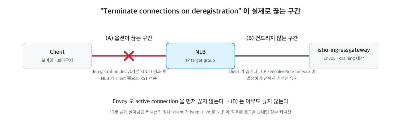 옵션이 끊는 구간은 Client 와 NLB 사이뿐이다