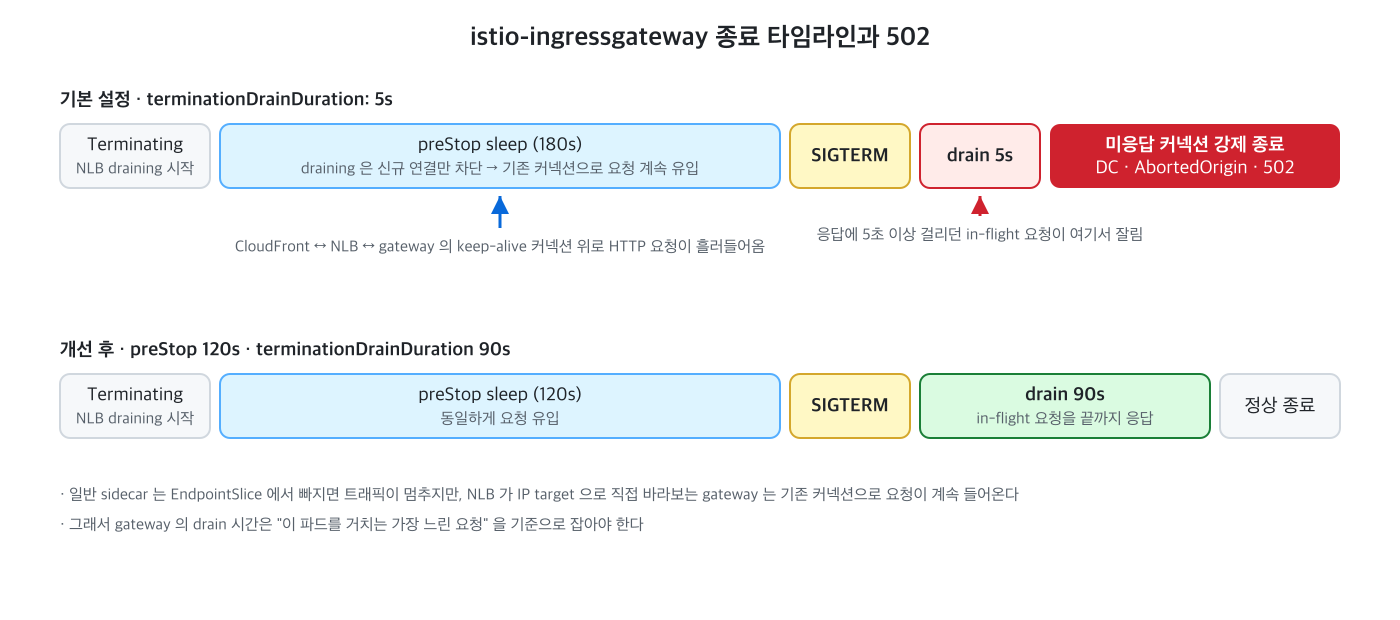 기본 5초 drain 이 502 를 만드는 타임라인과 개선 후 비교