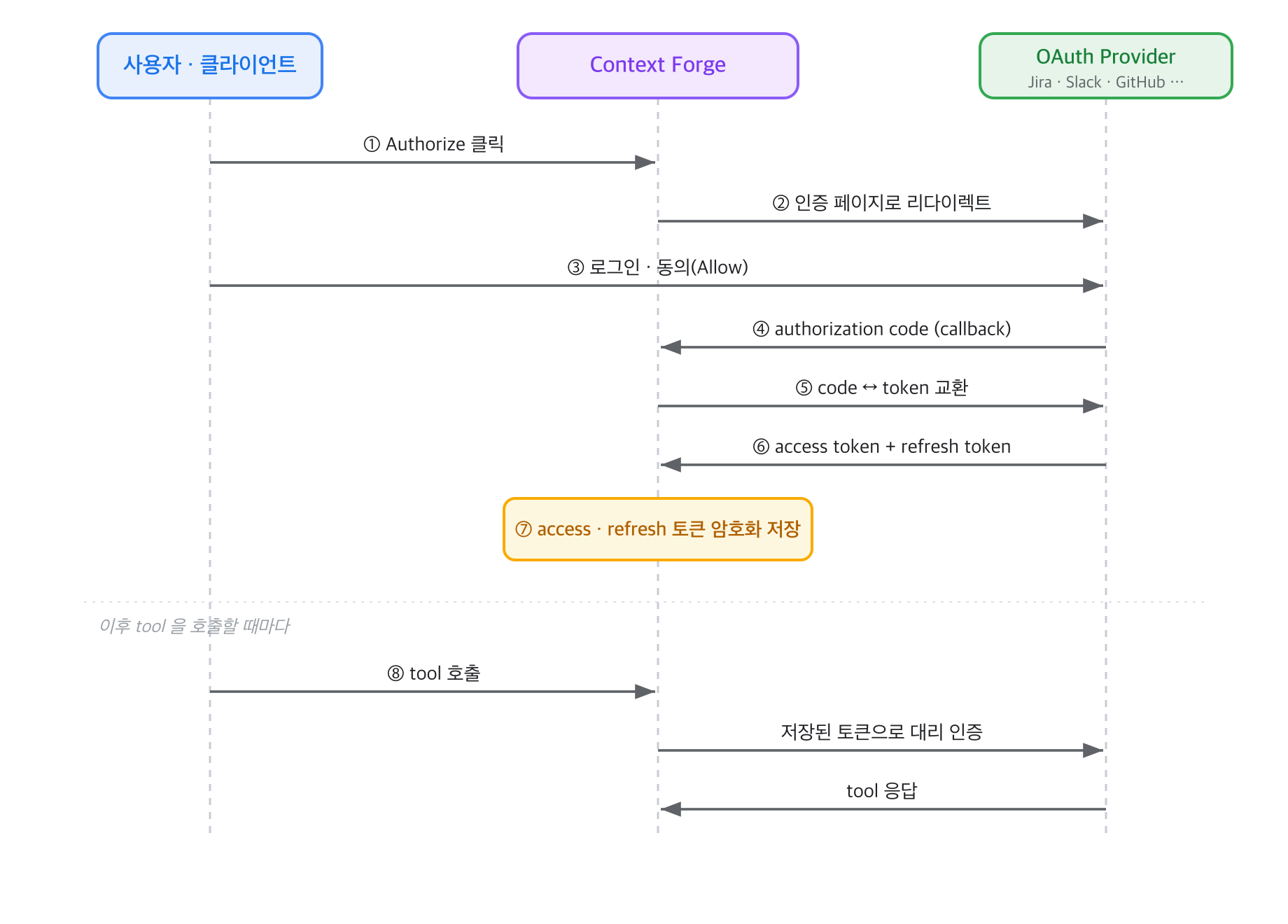 OAuth authorization code 방식의 토큰 위임 흐름. 최초 1회 인증으로 발급받은 access·refresh 토큰을 게이트웨이가