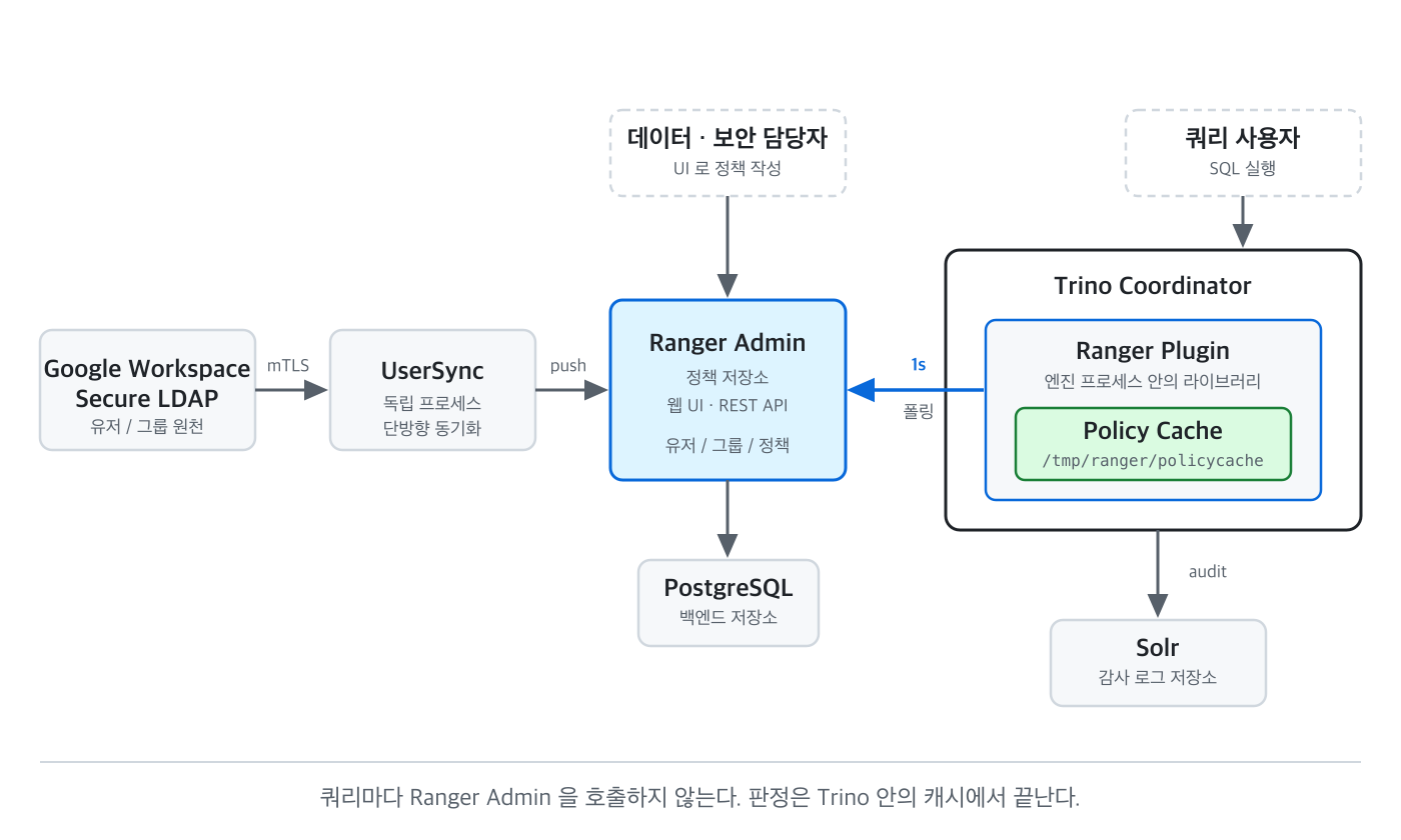 Ranger 의 구성요소와 데이터 흐름. LDAP 에서 유저가 들어오고 정책은 Admin 에 쌓이지만, 판정은 Trino 안의 plugin 이
