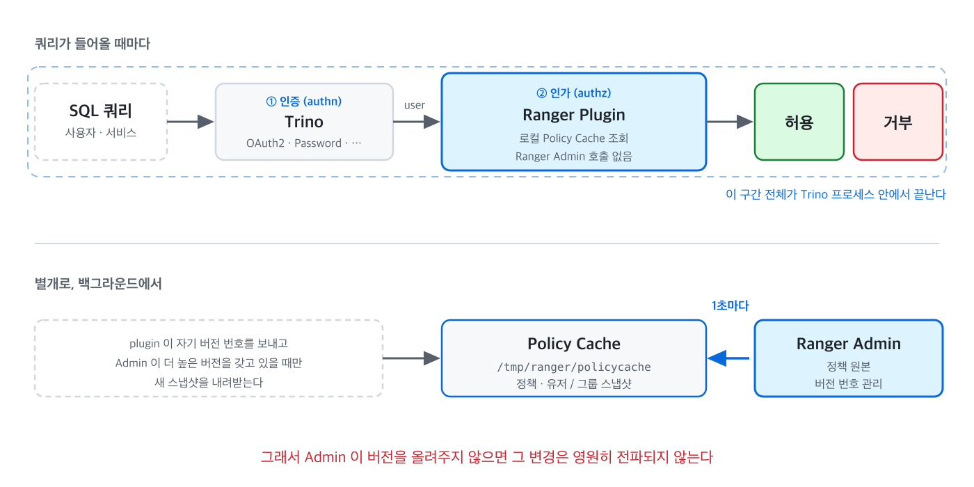 쿼리 처리 경로와 정책 동기화 경로는 완전히 분리되어 있다