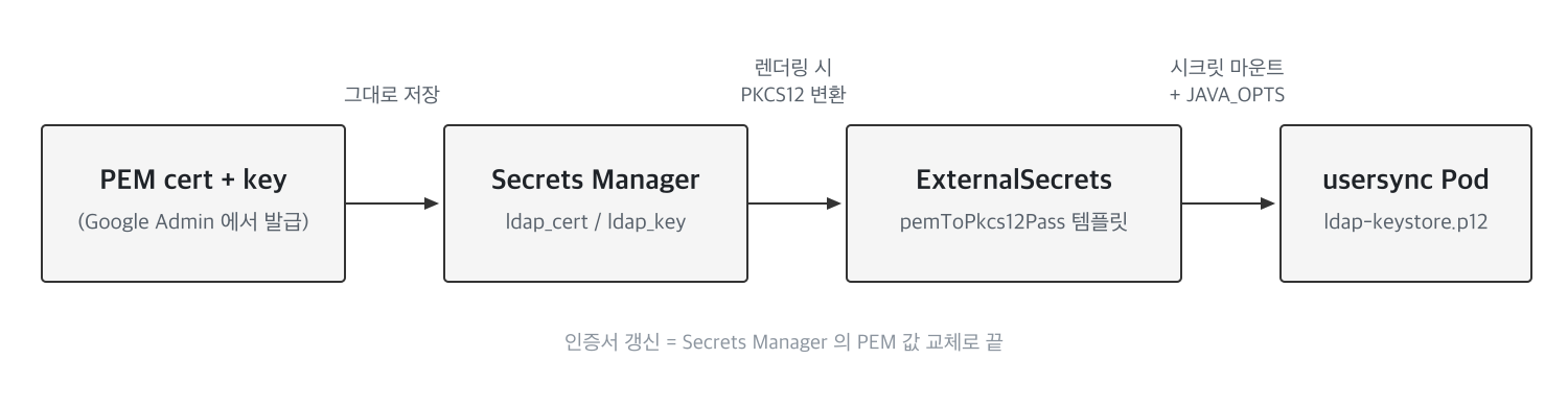 인증서가 usersync 까지 가는 경로. PEM 에서 PKCS12 로의 변환은 ExternalSecrets 컨트롤러가 담당한다