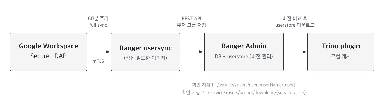 동기화 경로와 문제 확인 지점. 두 API 의 응답을 비교하면 어느 구간이 문제인지 갈린다