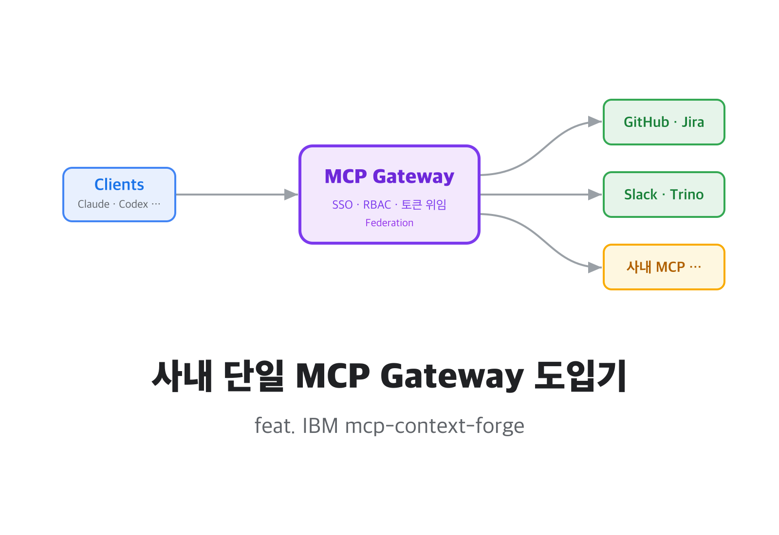 사내 단일 MCP Gateway 도입기 (feat: IBM mcp-context-forge)