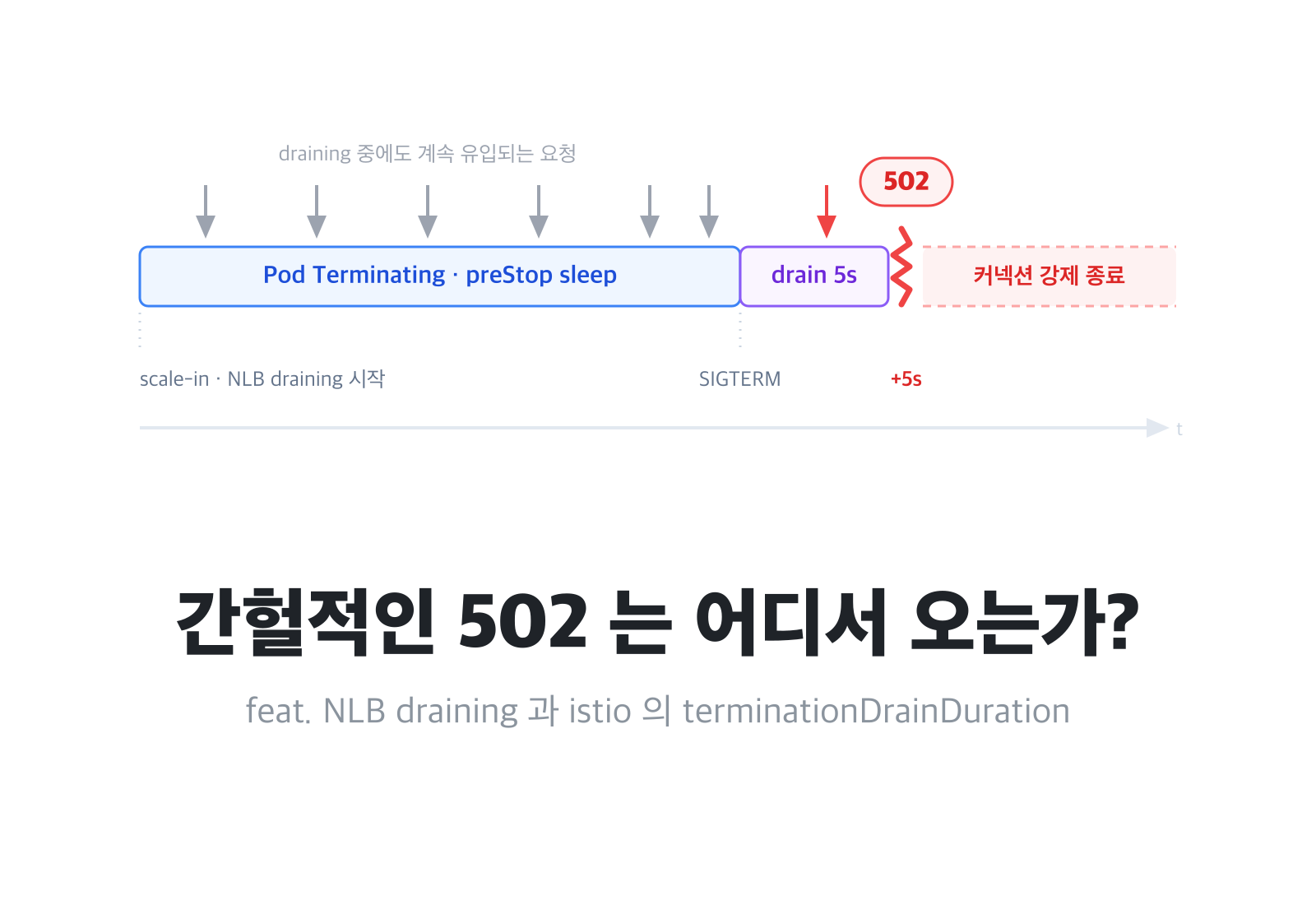 간헐적인 502 는 어디서 오는가? NLB draining 과 istio 의 terminationDrainDuration