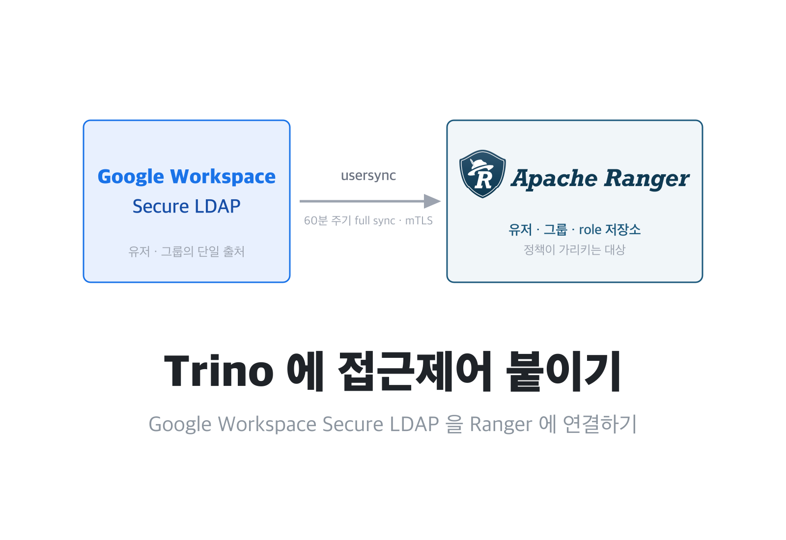 Google Workspace Secure LDAP 을 usersync 로 Apache Ranger 에 연결하는 구성