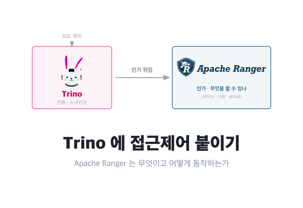 Trino 가 인증까지 처리하고 인가는 Apache Ranger 로 위임하는 구조