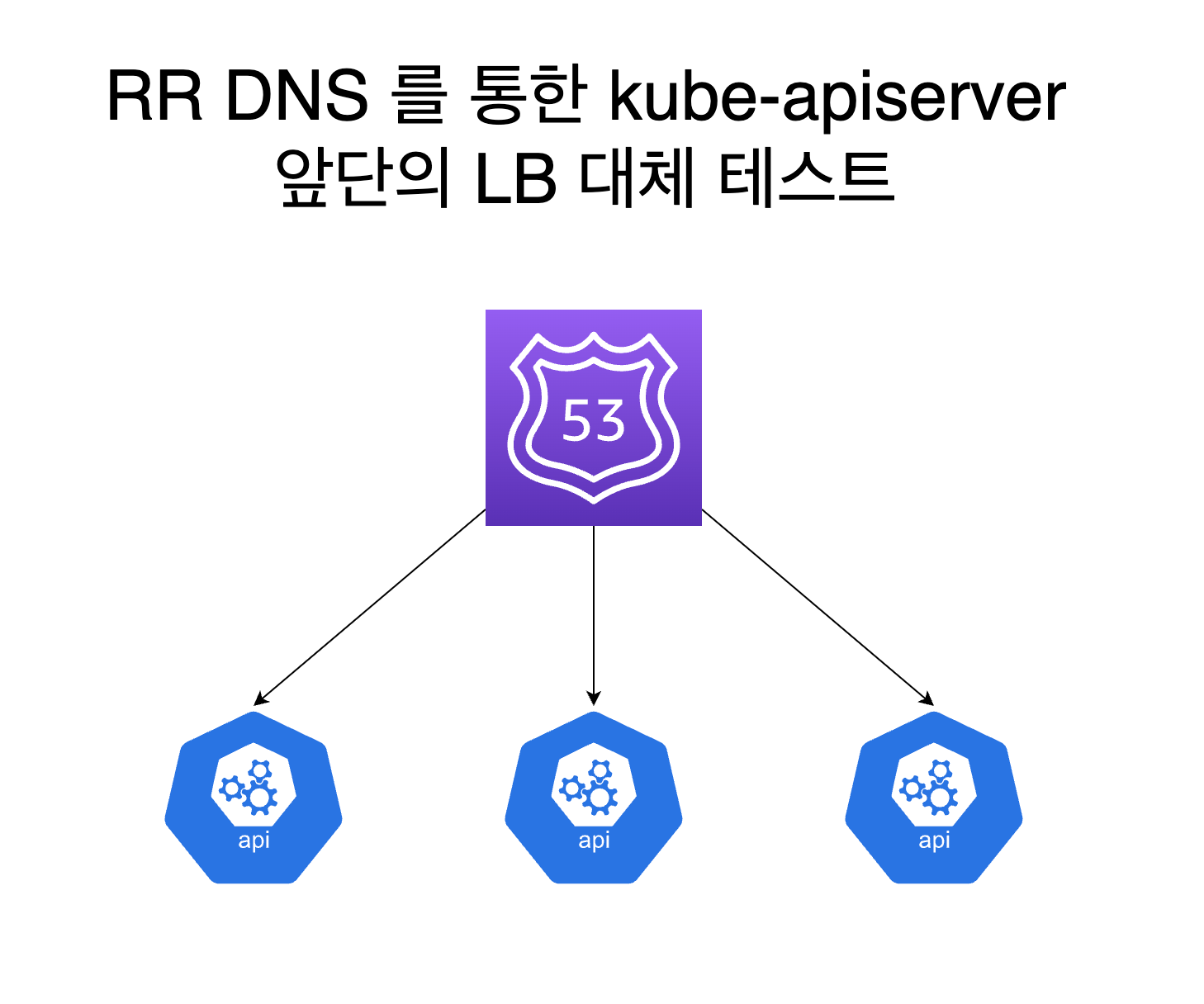 RR DNS 를 통한 kube-apiserver 앞단의 LB 대체 테스트